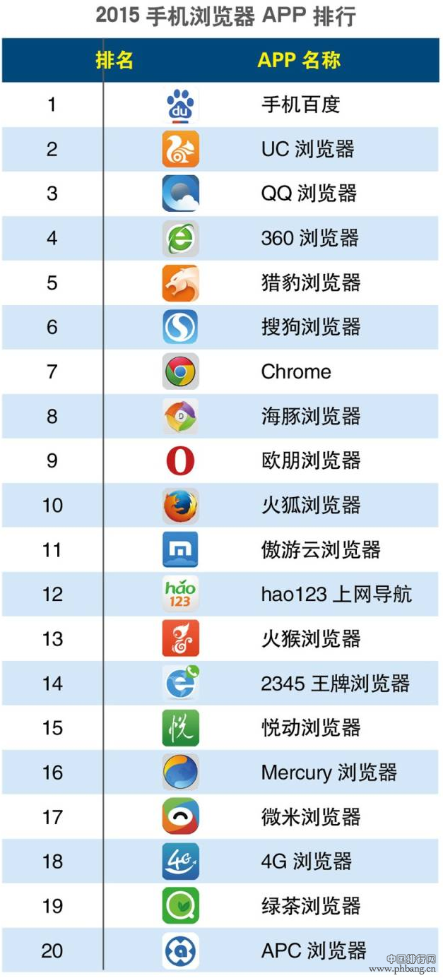 2015年第一季度手机浏览器APP排行榜