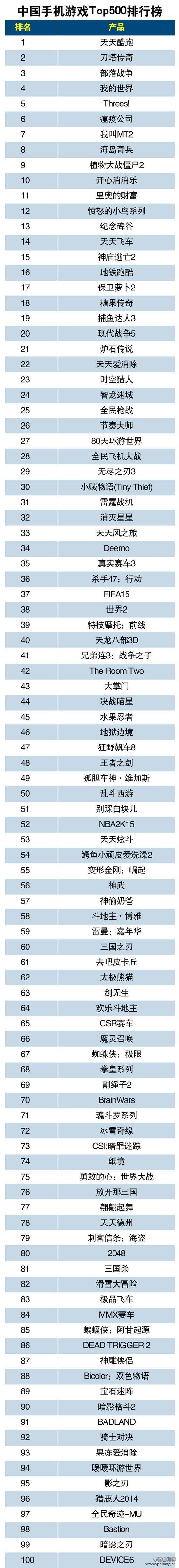 2015年1月中国手游TOP500排行榜（名单）