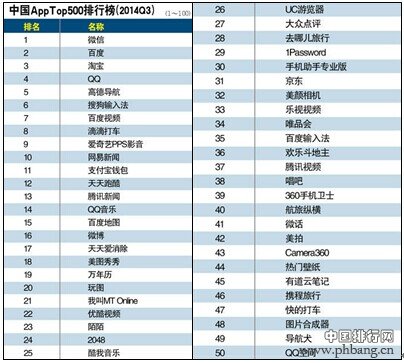 2014年中国APP排行榜TOP500