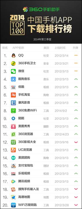 360手机助手发布中国手机APP下载排行榜