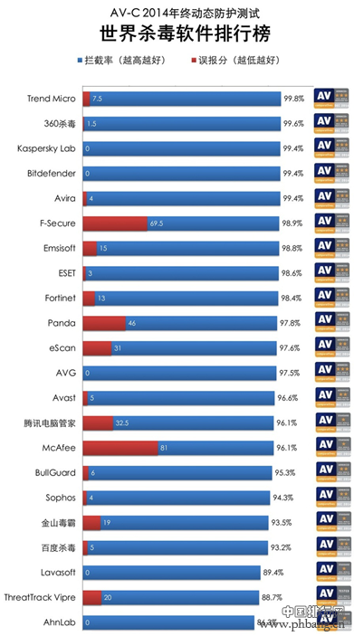 2014年度杀毒软件排行榜 四款国产软件上榜