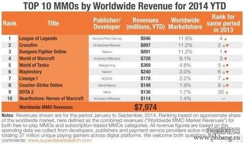 2014年全球十大最赚钱网游排行