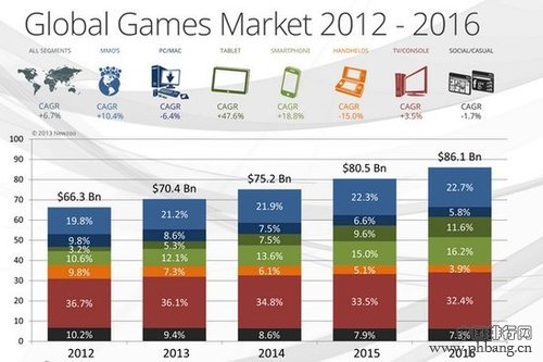 2016年全球游戏市场规模将扩大至5281亿元