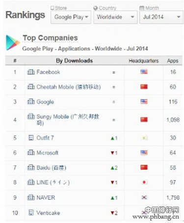 Google Play全球非游戏类发行商排名