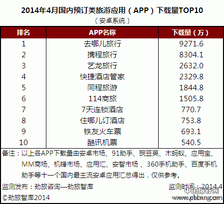 2014年4月国内预订类旅游APP下载量TOP10排名