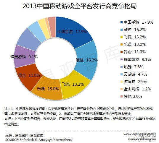 2013年移动游戏发行商排行榜