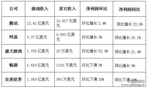 网游厂商2013年Q2游戏收入排行榜