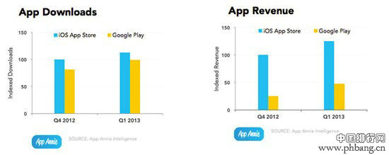应用游戏开发商最应看重的市场排行