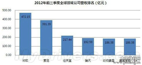 2012年全球六大游戏公司营收排名