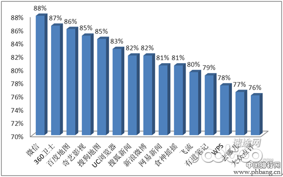2012年十大本土移动互联网应用排行榜