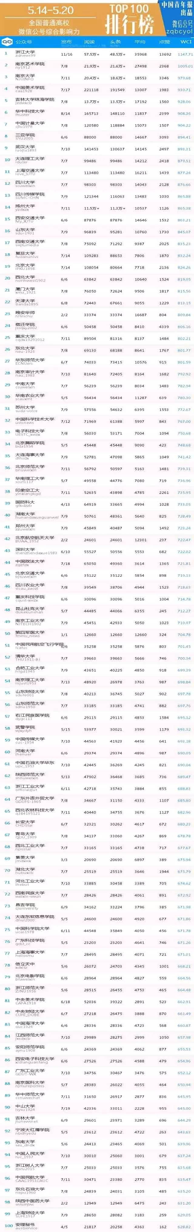 全国普通高校微信公号排行榜