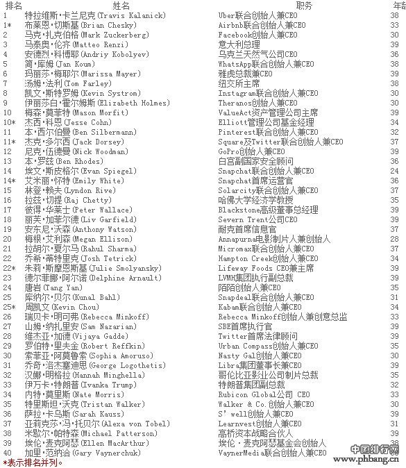 2014年全球40位40岁以下商界精英排行榜