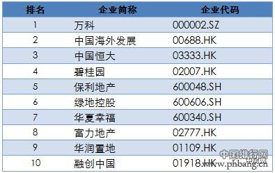 2017中国上市房企百强揭晓，行业洗牌加速