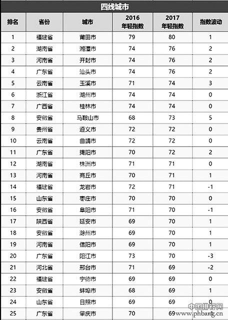 全国城市年轻指数发布：四线城市中宁德排行第22