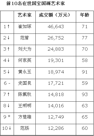 2015胡润艺术榜中国在世国宝国画艺术家排名 TOP10