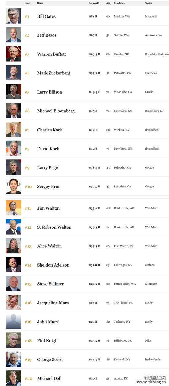 美国谁最有钱？2016福布斯美国富豪榜最新排名