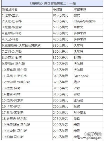 《福布斯》400位最富美国人排行榜