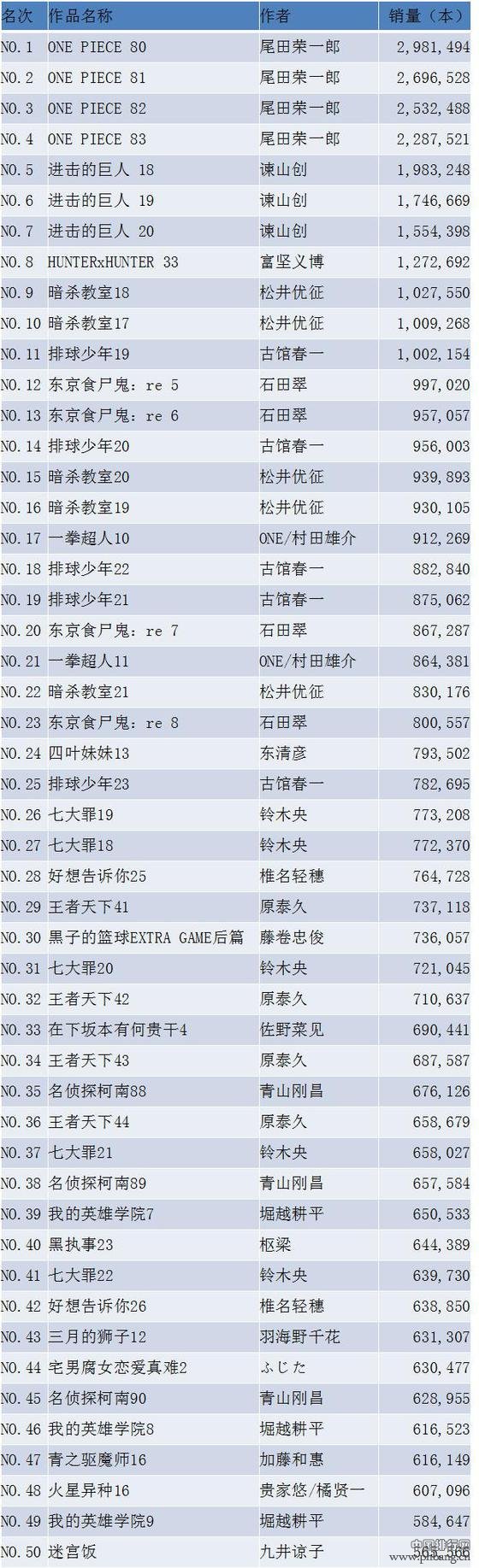 2016年度日本漫画销量榜Top50