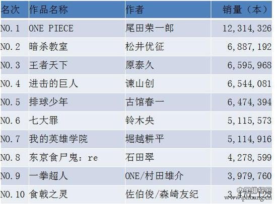 2016年度日本漫画销量榜Top10