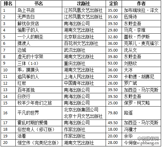 亚马逊2016年2月小说及非小说销售排行榜