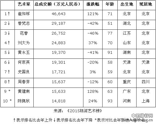 2015年胡润艺术榜中国十大艺术家排名