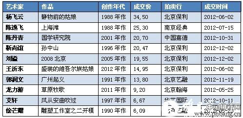 2012年写实油画艺术家拍卖TOP10