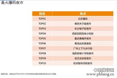 全国最火爆夜市排行榜