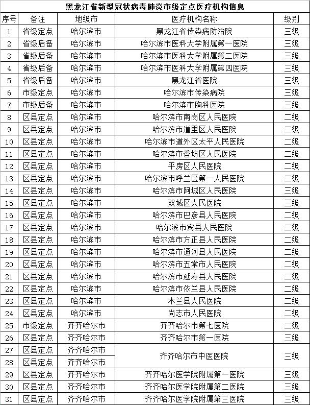 黑龙江省新型肺炎定点医疗机构信息