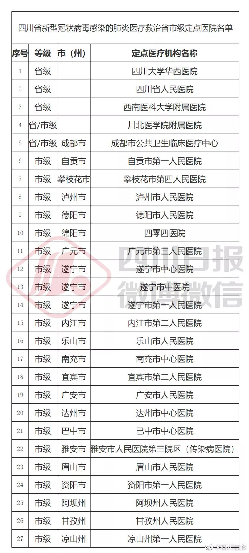 四川省新型肺炎医疗救治省市级定点医院