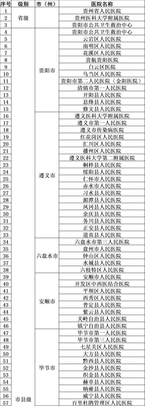 贵州省108家新型肺炎定点救治医院