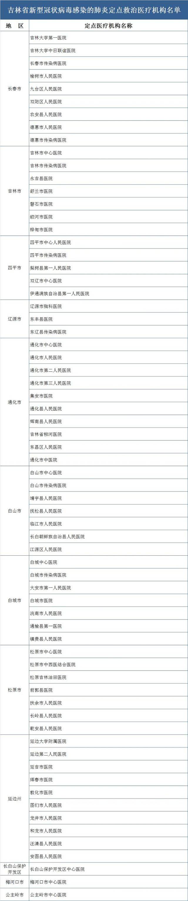 吉林省新型冠状病毒感染肺炎定点救治医疗机构名单