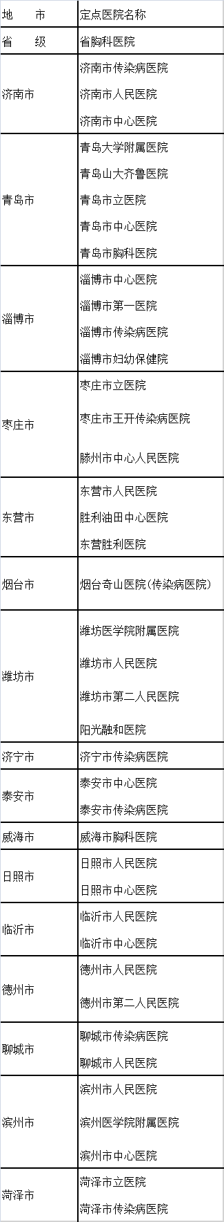 山东省新型冠状病毒感染的肺炎医疗救治首批定点医院名单