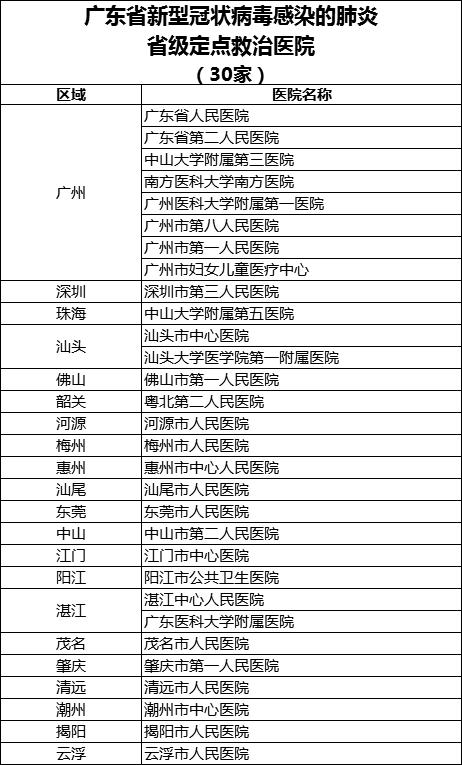 广东省公布30家新型肺炎感染省级定点救治医院