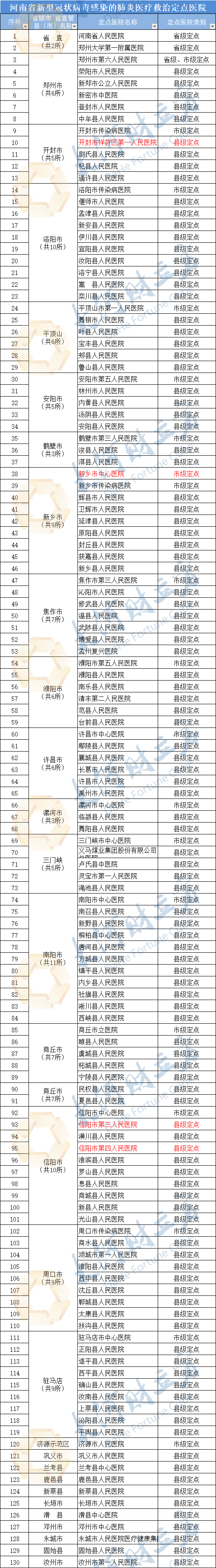 河南省新型肺炎医疗救治定点医院