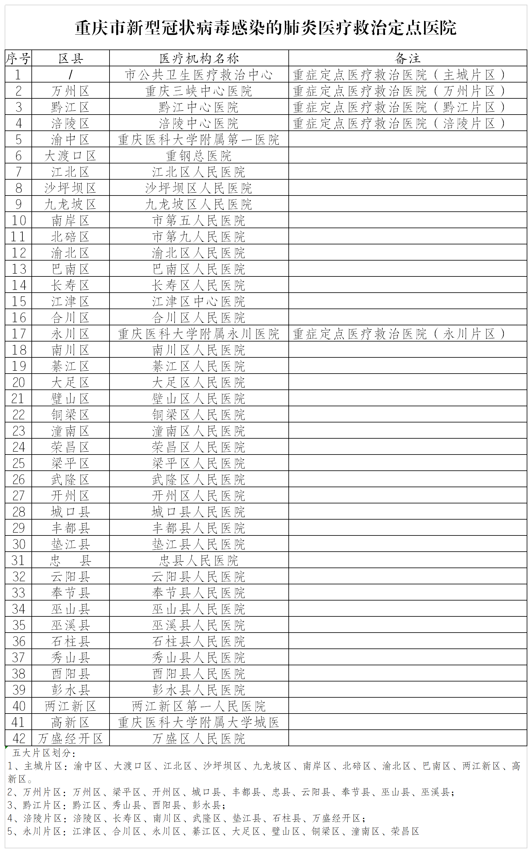 重庆新型冠状病毒感染的肺炎医疗救治定点医院