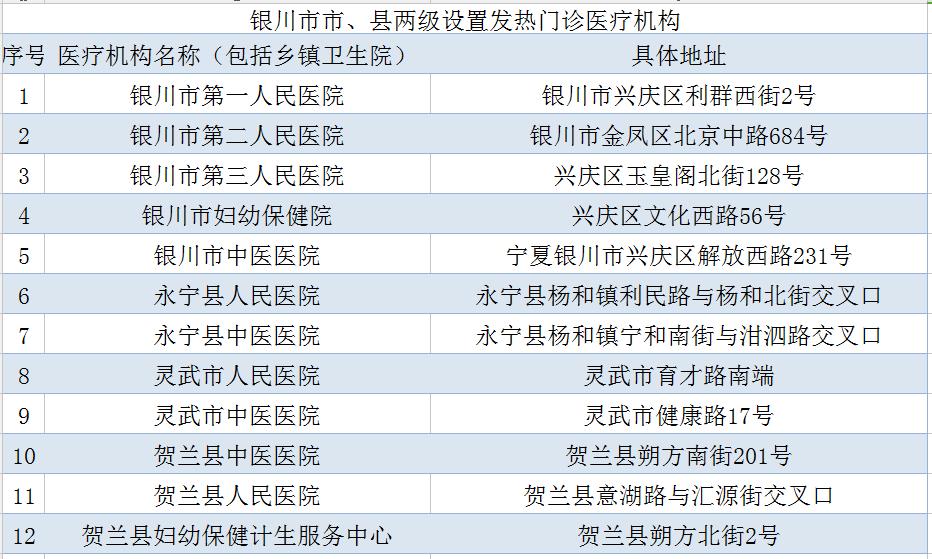 银川新型冠状病毒肺炎医疗机构名单