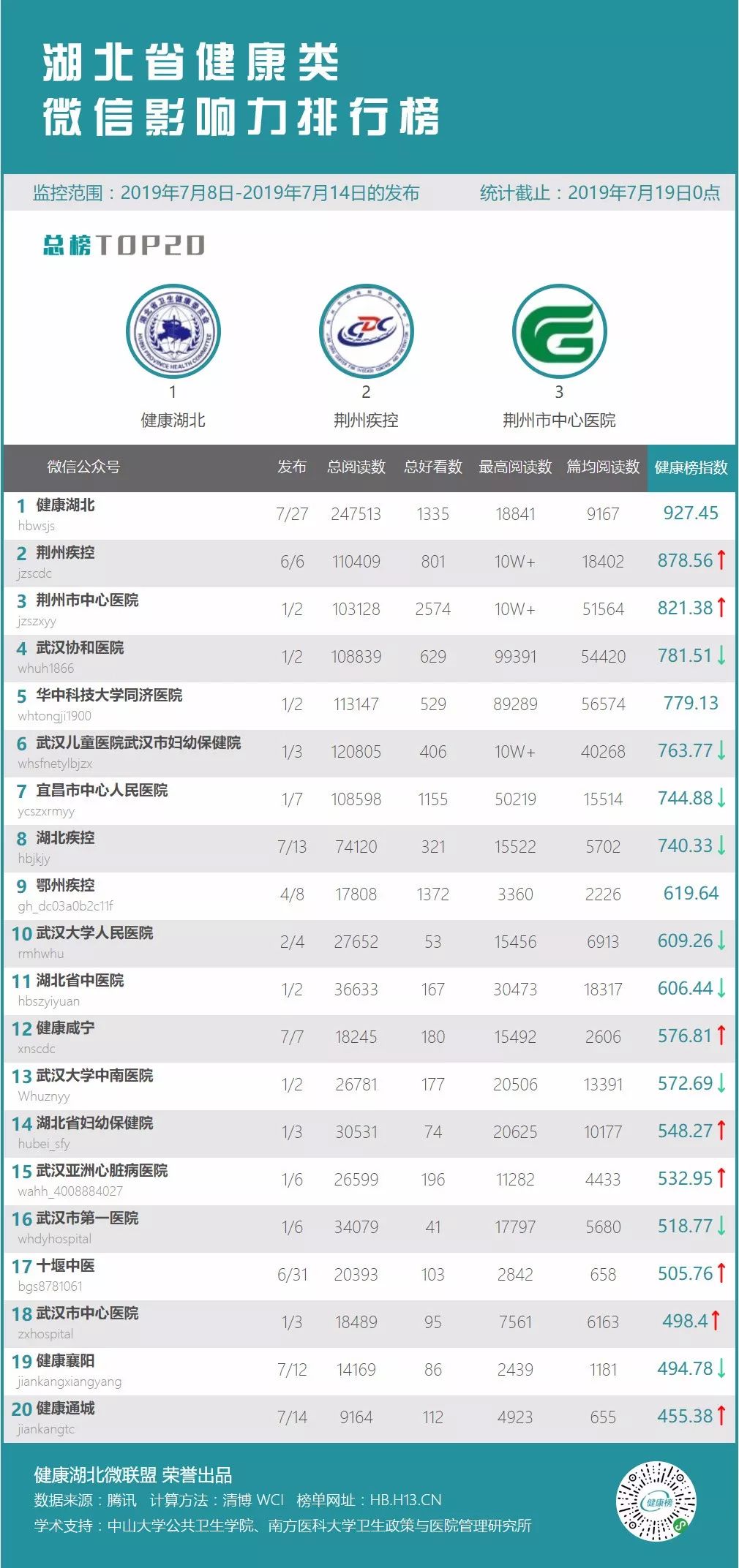 湖北省健康类微信影响力排行榜