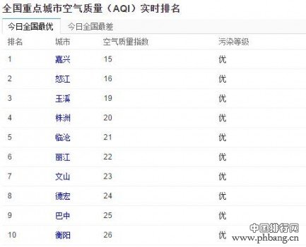 2017年1月7日全国空气质量实时排名榜单