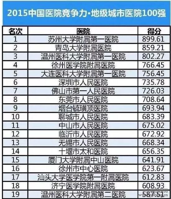 2015中国医院竞争力·地级城市医院100强