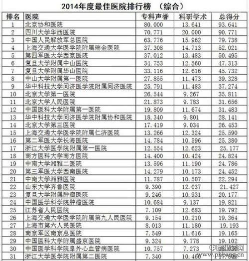 2015中国最佳医院排行榜（全名单）