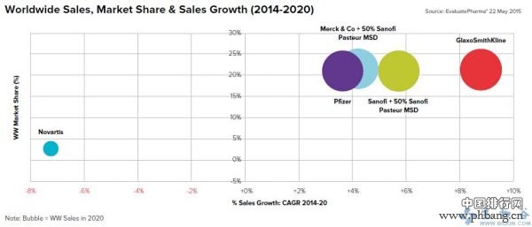 2014年全球疫苗销售额最高公司排名