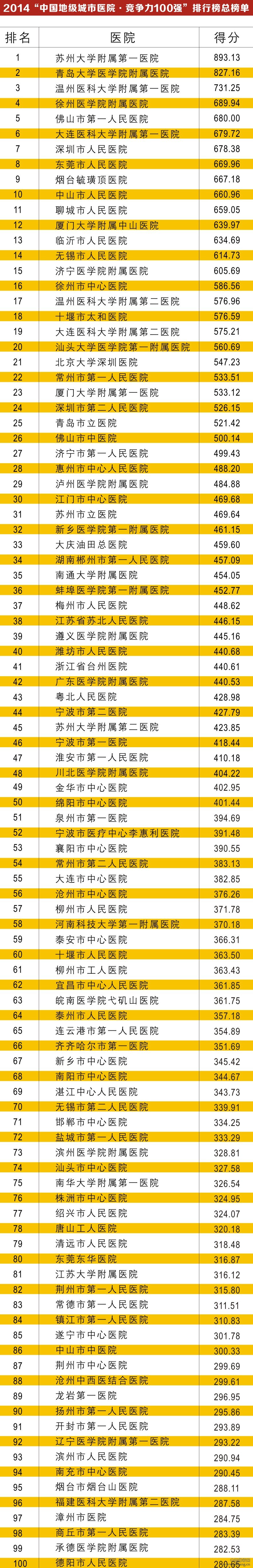 2014年地级市医院500强排行榜名单