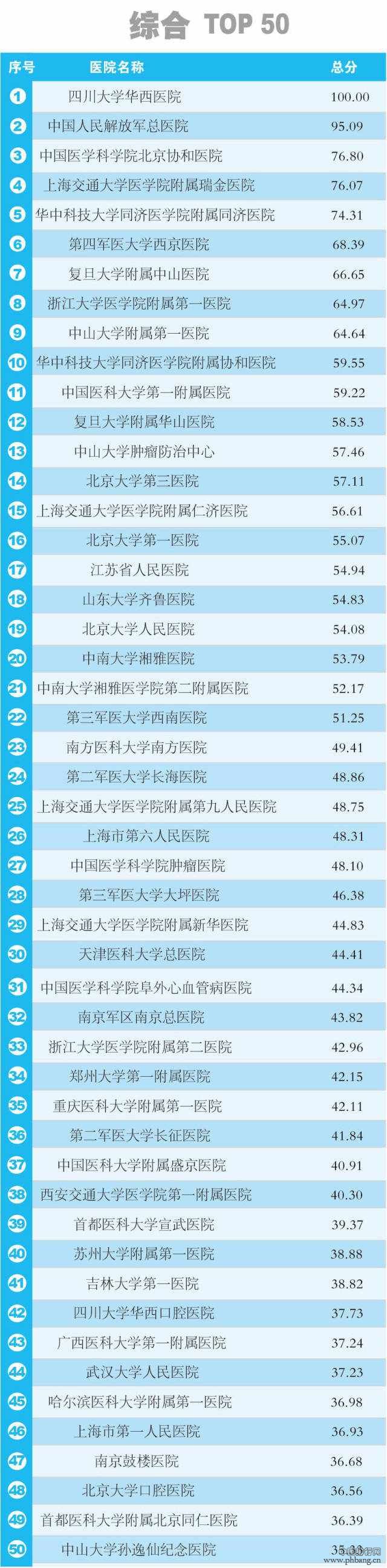 2014年度中国医院科技影响力排行榜TOP50