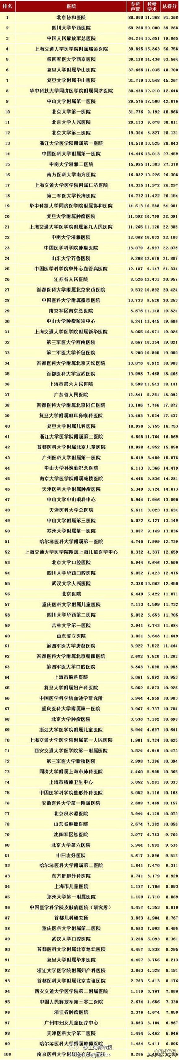 2013年中国最佳医院排行榜