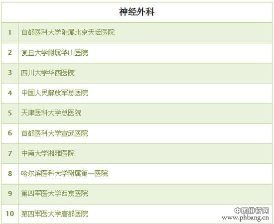 2014全国神经内科、神经外科医院排名