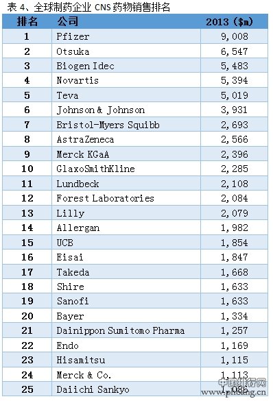 中枢神经系统CNS药物销量全球排名