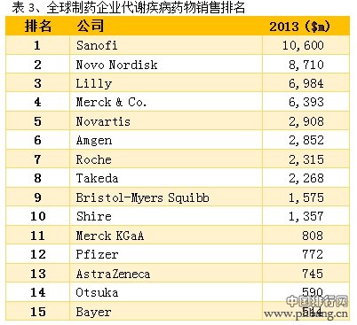 全球代谢疾病领域治疗药物销量最多的企业排名