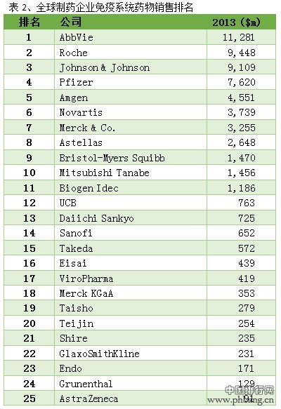 全球制药企业免疫系统疾病领域药物销售排名
