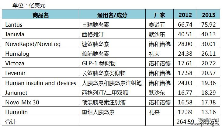 糖尿病吃什么药好？2013年十大最畅销的糖尿病药物排名