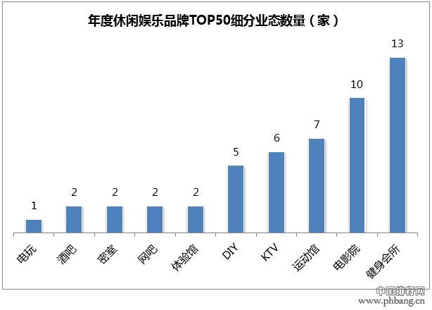 2015年度最受关注休闲娱乐品牌TOP50